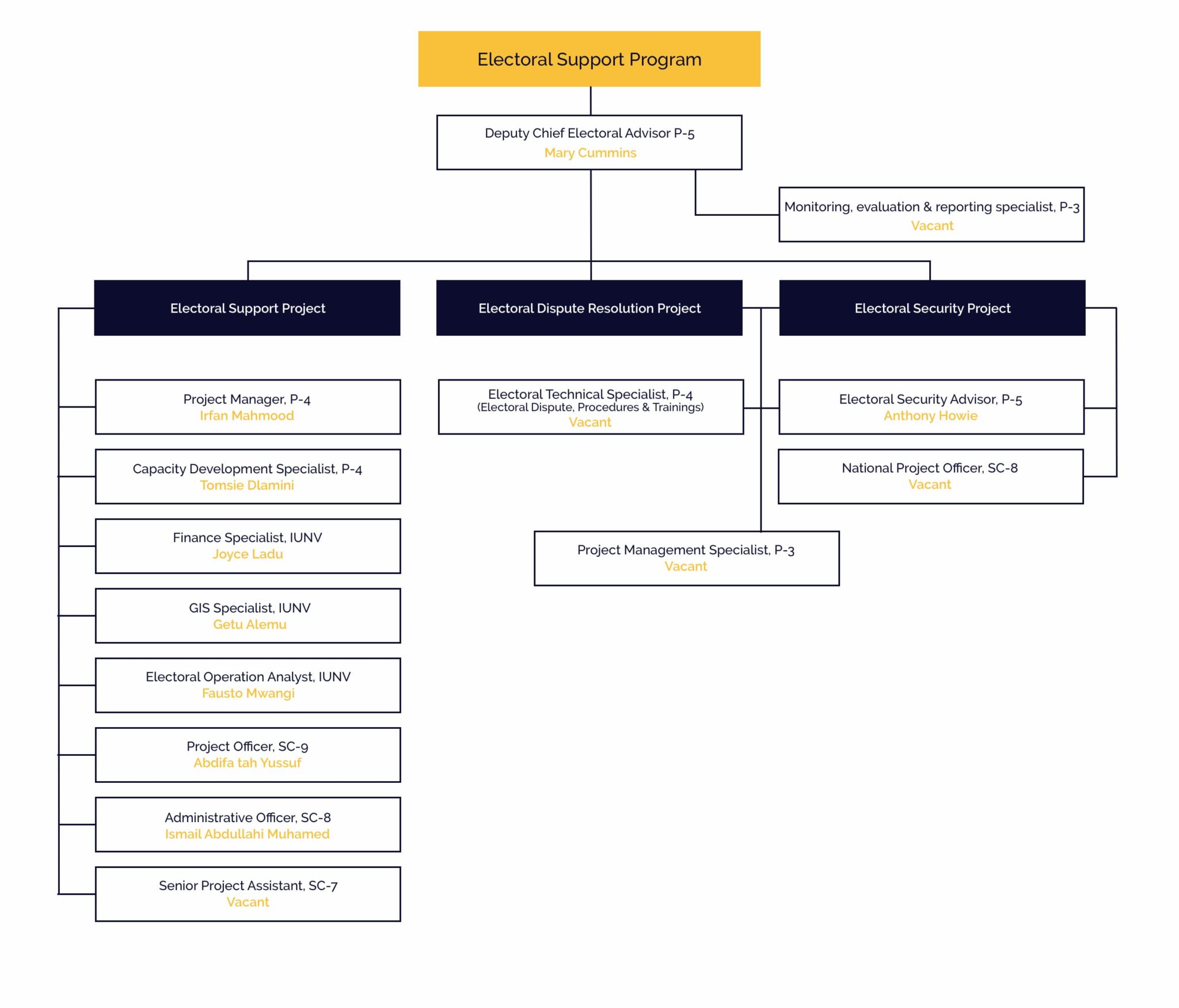 ec-undp-jtf-somalia-about-us-who-we-are-organigram